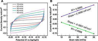Access to carbon nanofiber composite hydrated cobalt phosphate nanostructure as an efficient catalyst for the hydrogen evolution reaction